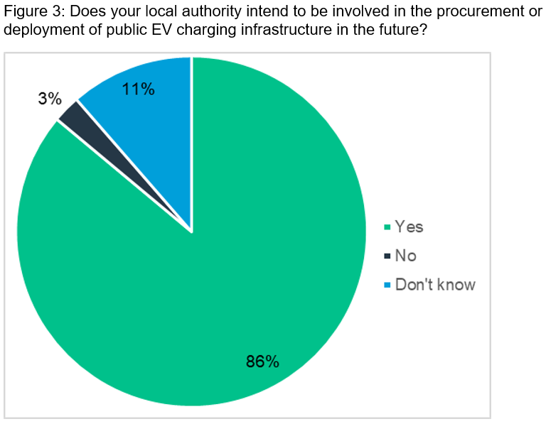 Figure 3: Does your local authority intend to be involved in the procurement 