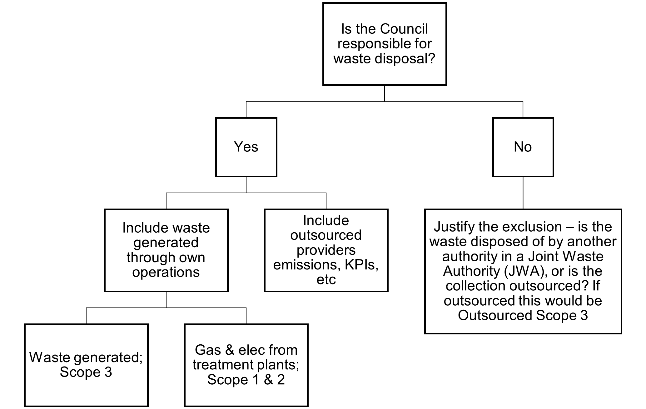 Figure 4: Decision tree for Waste Disposal Authority