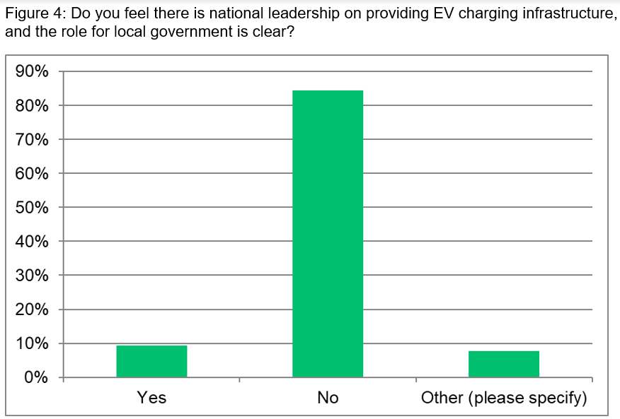 Figure 4: Do you feel there is national leadership on providing EV 
