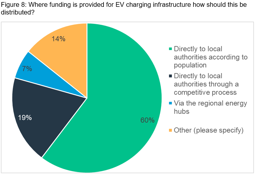 Figure 8: Where funding is provided for EV charging infrastructure 