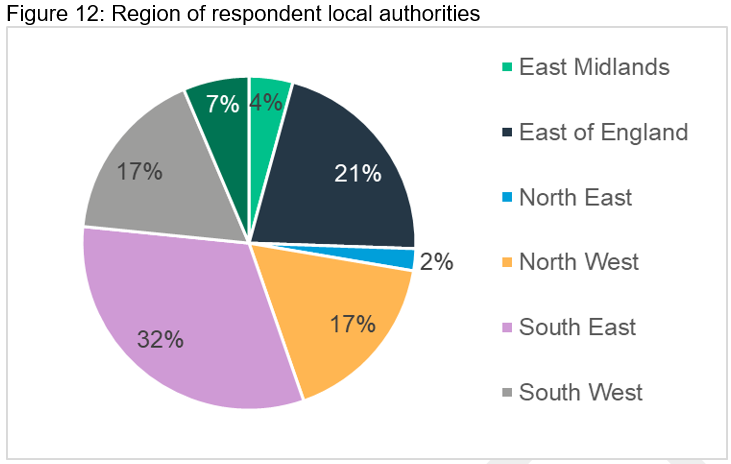 Figure 12: Region of respondent local authorities
