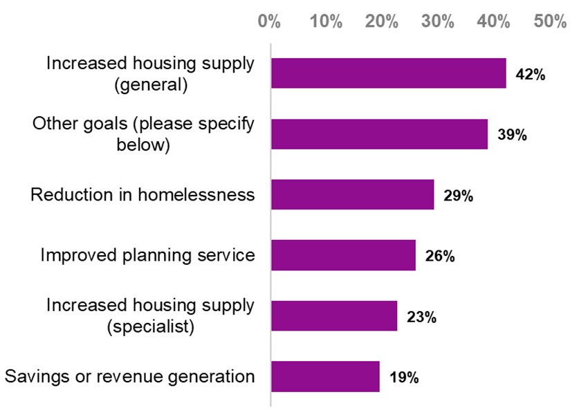 Figure 1. Graph showing what councils wanted to achieve through the Housing Advisers Programme?