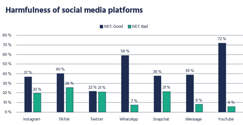 Bar chart showing the results of Children's Commissioners survey question on the Harmfulness of individual social media platforms