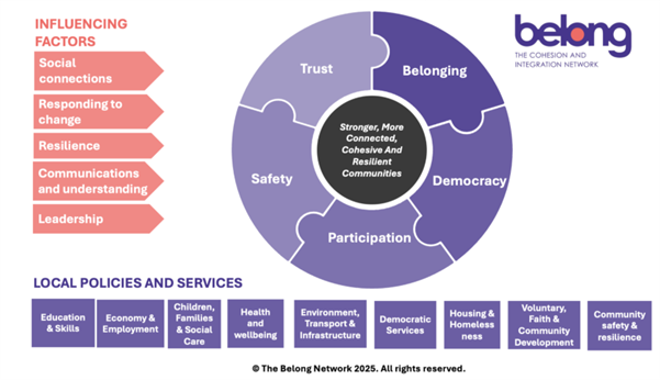 Figure 1.1: The Belong Social Cohesion Model 