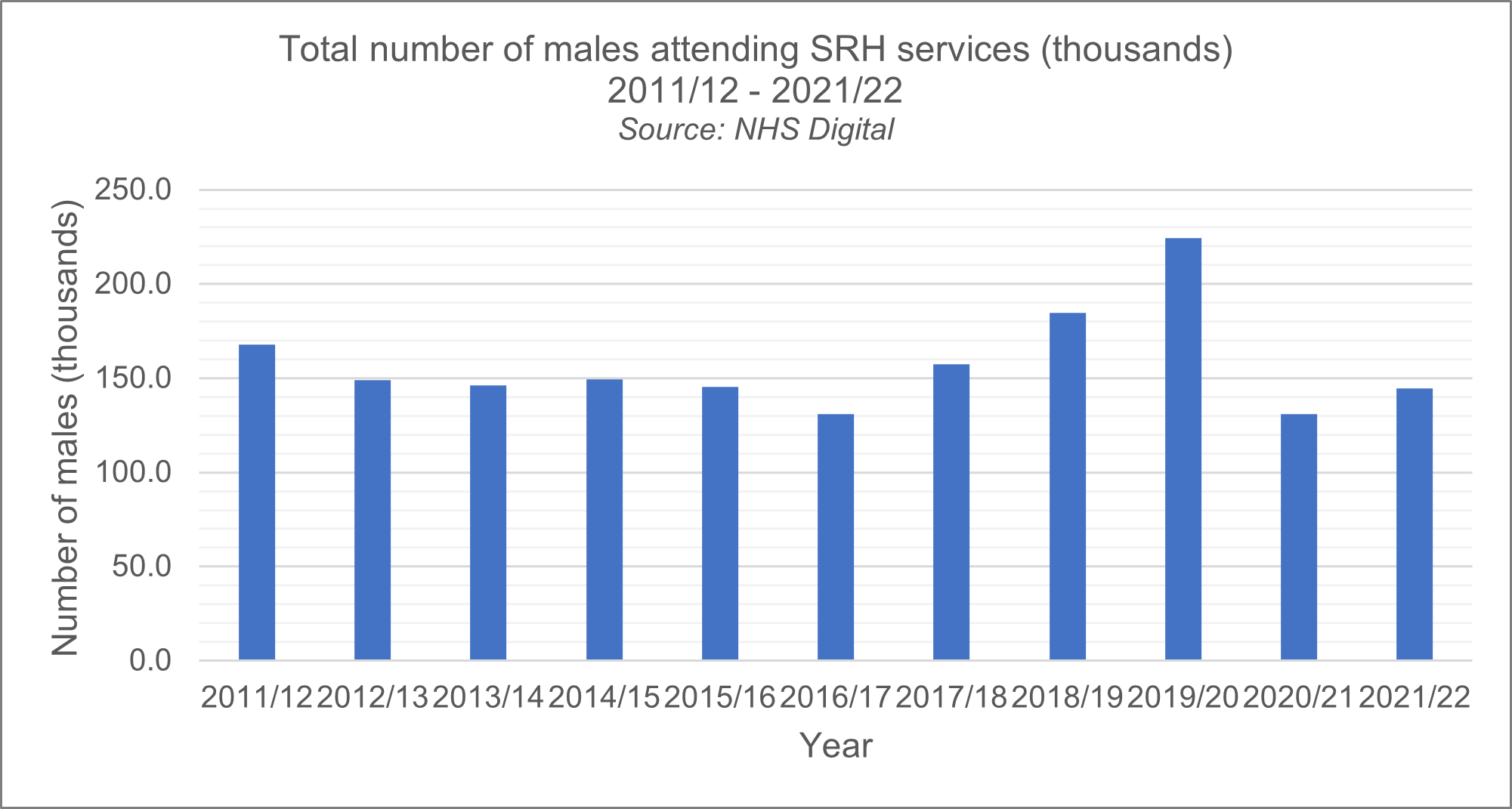 In 2011/12, approximately 167,900 males attended sexual health services, increasing to 224,200 in 2019/20. This decreased to 144,600 in 2021/22. 