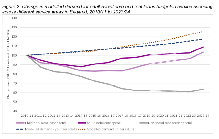 This chart shows how adult social care spending reduced over the first half of the 2010s (at a time of steadily increasing demand for services) and did not recover in real terms until 2019/20. This path of spending is compared to spending on non-social care services, showing that budgeted real terms spend for such services fell throughout the 2010s.