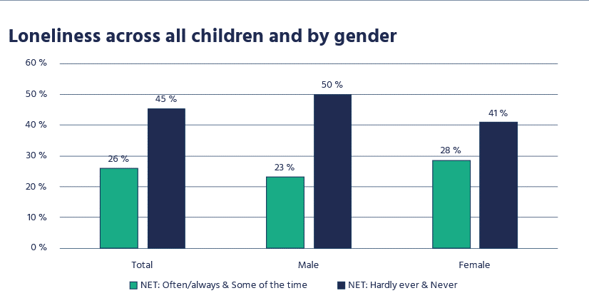 A bar graph displaying the results  to the question 'how often do you feel lonely" from the Children's Commissioner 2023 nationally representative survey 