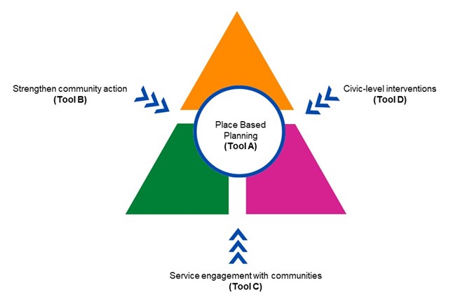 Triangle, arrow on the left hand side: strengthen community action (tool B), arrow on the right hand side: civic-level interventions (tool D), arrow at the bottom: service engagement with communities (tool c)