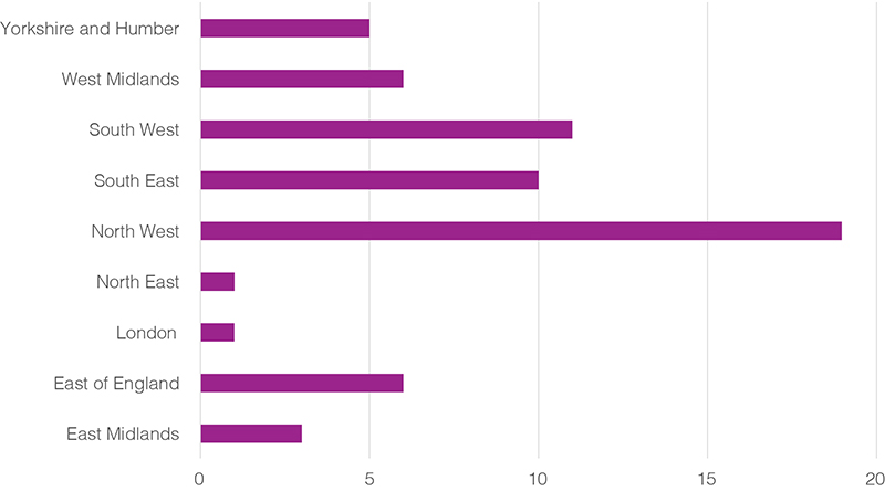 A bar chart that shows the number of systems supported by the nine local authority regions.  An accessible version of the data can be seen in Table 4. 