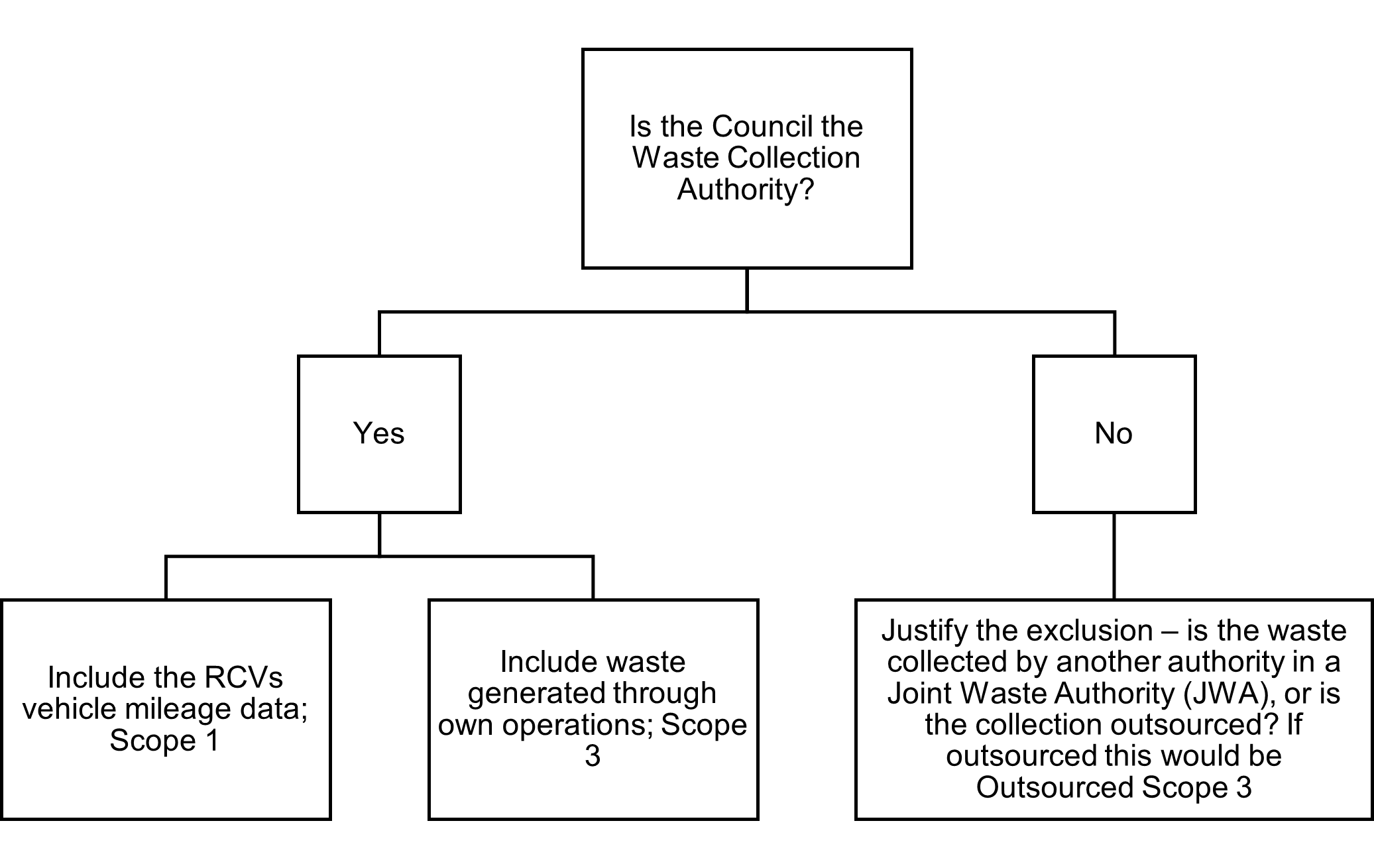 Figure 3 - Decision tree for Waste  Collection Authority