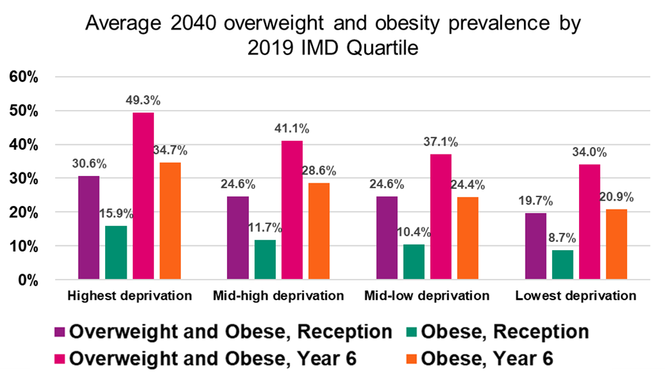 Column chart showing average 2040 levels of overweight or overweight and obesity prevalence by quartile of the Index of Multiple Deprivation (IMD). This shows that average prevalence of overweight and obesity are systematically higher among the more deprived quartiles of local authority areas than among less deprived quartiles. Average obesity among Reception children in 2040 is projected to be almost 16 per cent among the most deprived quartile