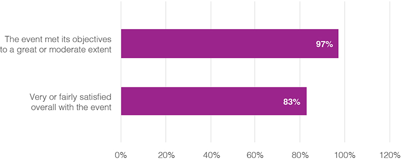 A bar chart that shows the levels of satisfaction from survey responses in relation to the BCF Support Programme's online events.  The event met its objectives to a great or moderate extent, 97 per cent. Very or fairly satisfied overall with the event, 83 per cent. 