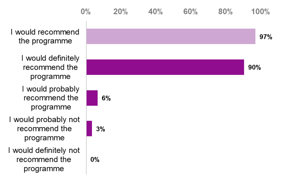 Figure 6. Taking everything into consideration, how likely would you be to recommend the Housing Advisers Programme, if asked about it?