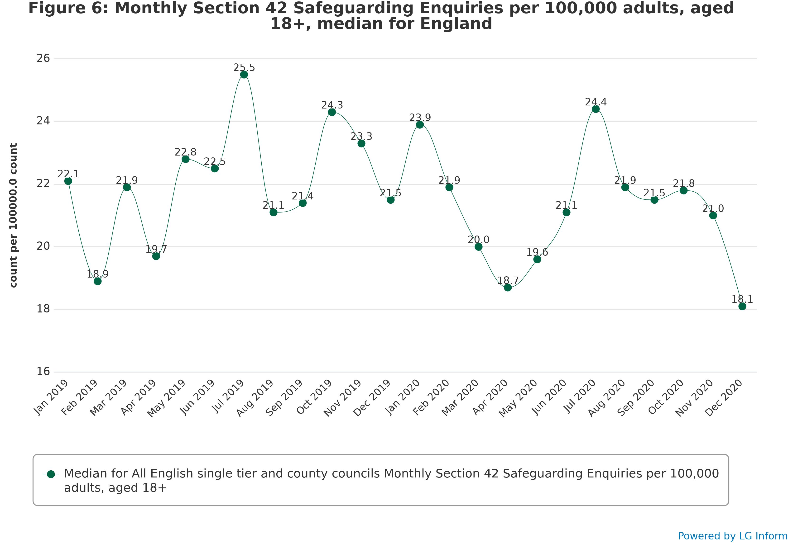 Figure 6: Monthly Section 42 Safeguarding Enquiries per 100,000 adults, aged 18+, median for England