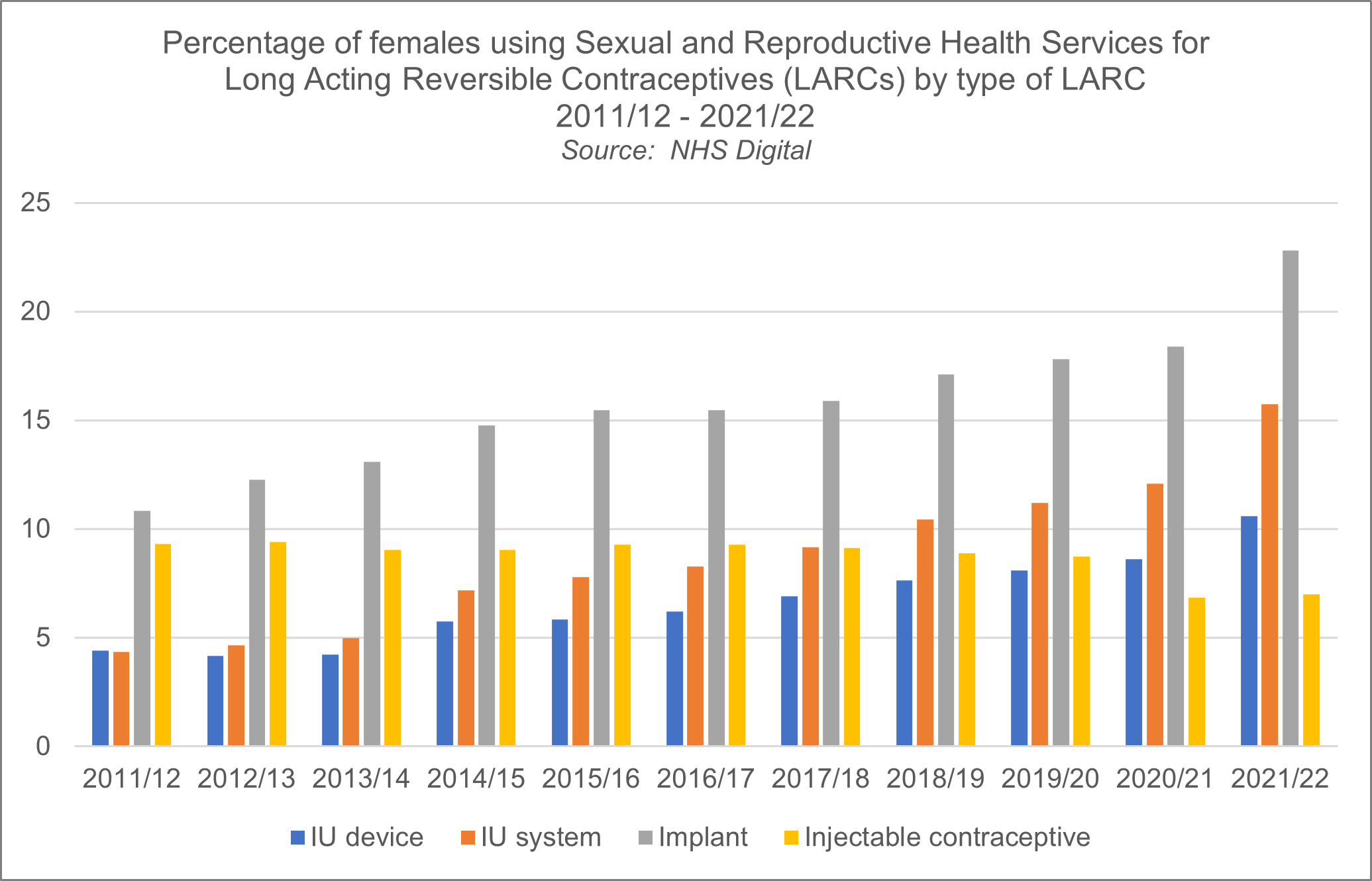 This chart shows the percentage of females using sexual and reproductive health services for Long Acting Reversible Contraception (LARC) as their main method of contraception, displayed by type of LARC between 2012 and 2021. The types of LARC include the Intrauterine Device (IUD), the Intrauterine System (IUS), the Implant and the Injectable Contraceptive.  In 2011/2012, approximately 28% of females who used sexual health services to access contraception chose LARCS as their main method of contraception. 