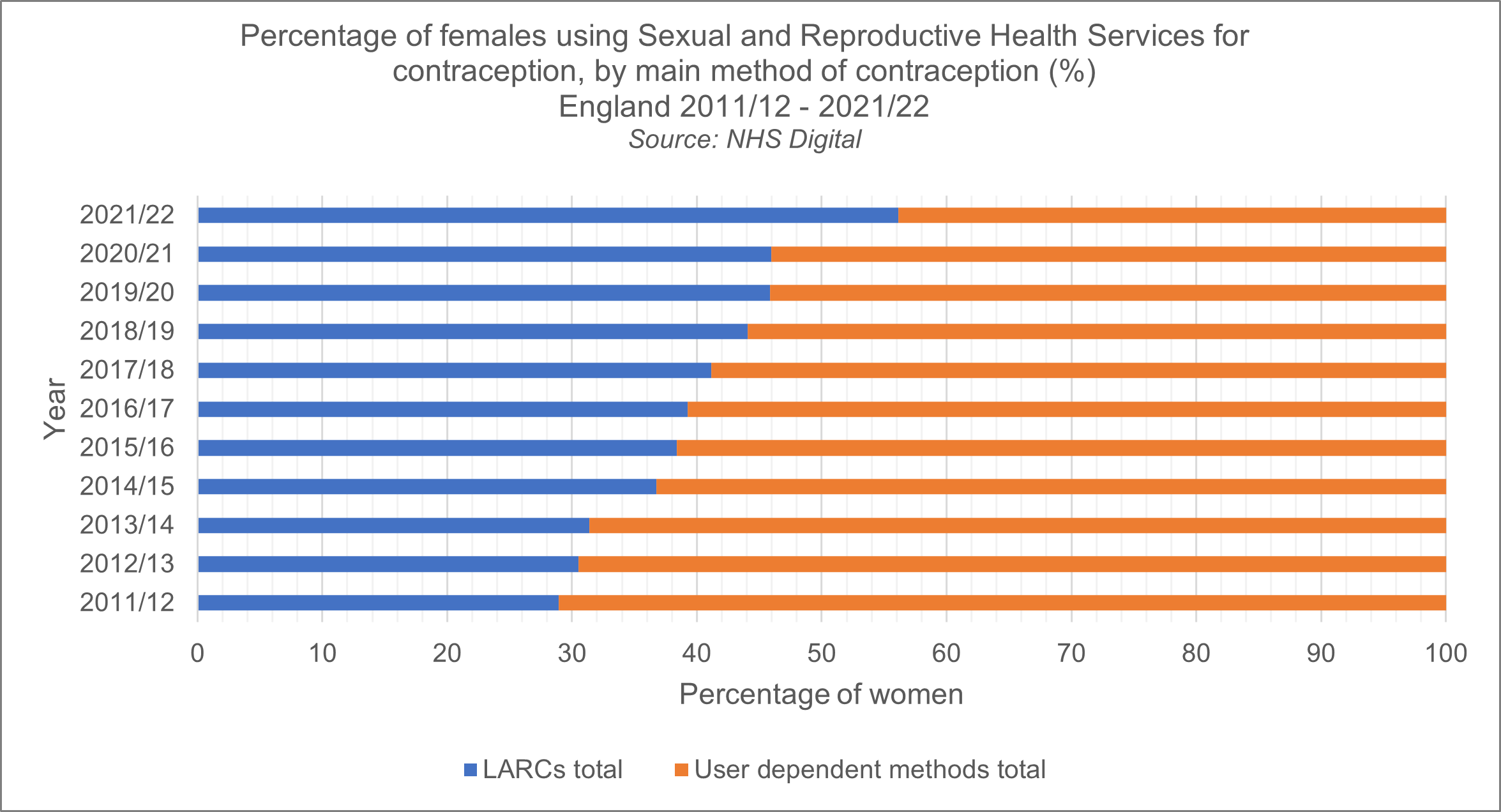 Between 2011/2012, the proportion of women choosing Long-Acting Reversible Contraceptives (LARCs) as their main method of contraception has increased from approximately 28% in 2011/12 to 56% in 2021/22. The proportion of women choosing user dependent methods (e.g. condom, the combined oral contraceptive) has decreased from 71% in 2011/12 to 44% in 2021/22.