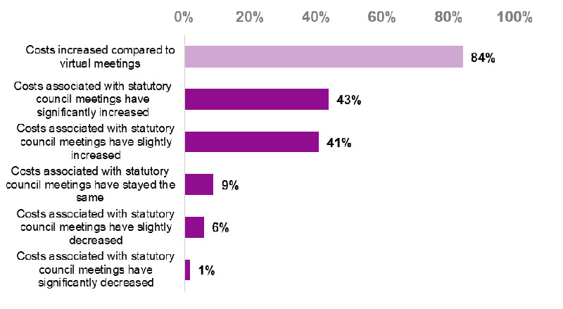  41 per cent of respondents said that the costs associated with running statutory meetings have slightly increased compared to when virtual meetings were permitted, with 43 per cent saying that the costs have significantly increased, for a total of 84 per cent saying that costs have increased compared to when virtual meetings were permitted. Nine per cent said that these costs have stayed the same, six per cent said that the costs have slightly decreased.