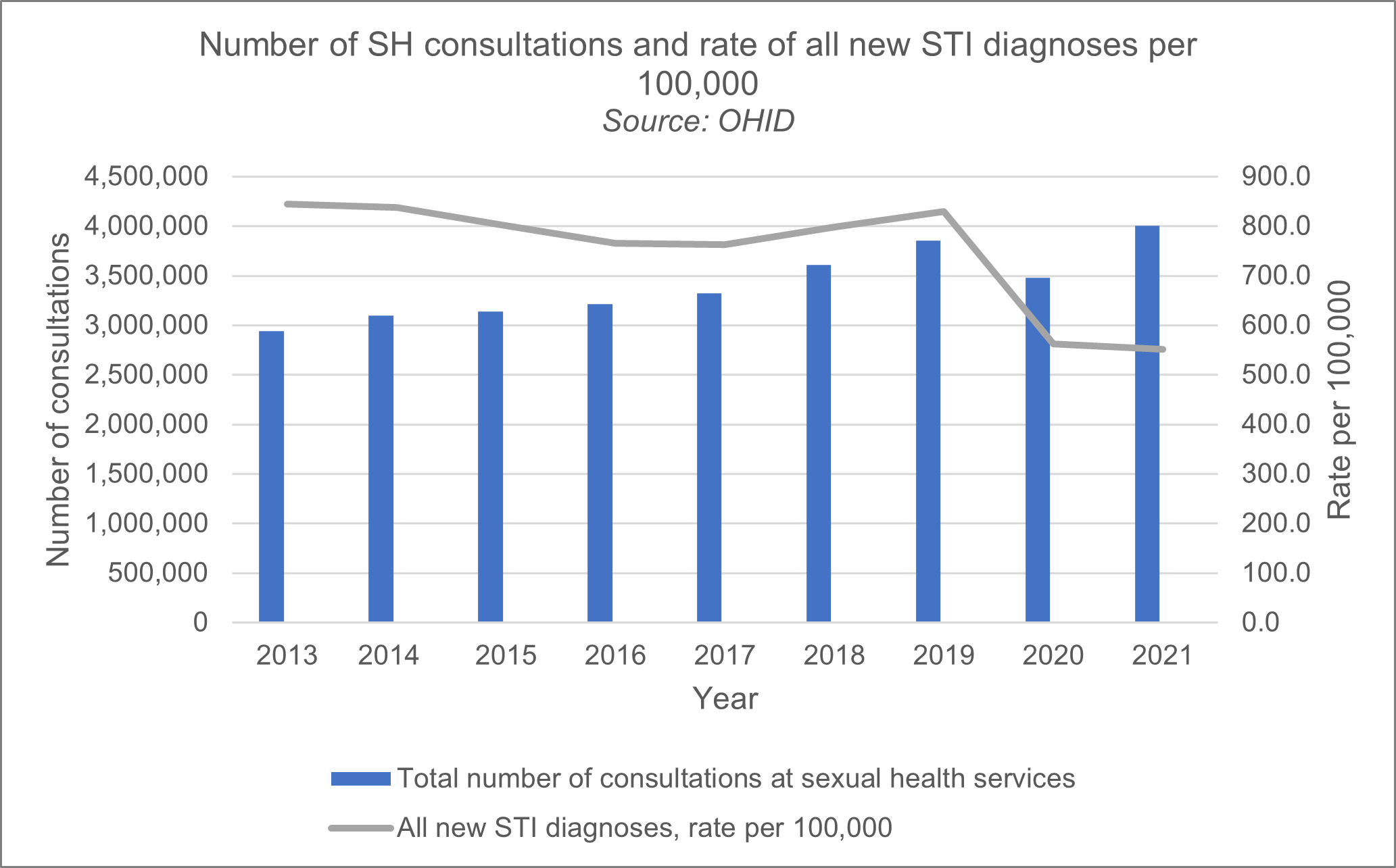 The total number of consultations at sexual health services rose from from 2.9 million in 2013 to over 4 million in 2021. New STI diagnoses per 100,000 people decreased from 844.5 per 100,000 in 2013 to 551 per 100,000 in 2021. The rate of new STI diagnoses decreased between 2013 but peaked again in 2019 with a rate of 829 per 100,000 before decreasing to 551 per 100,000 in 2021.