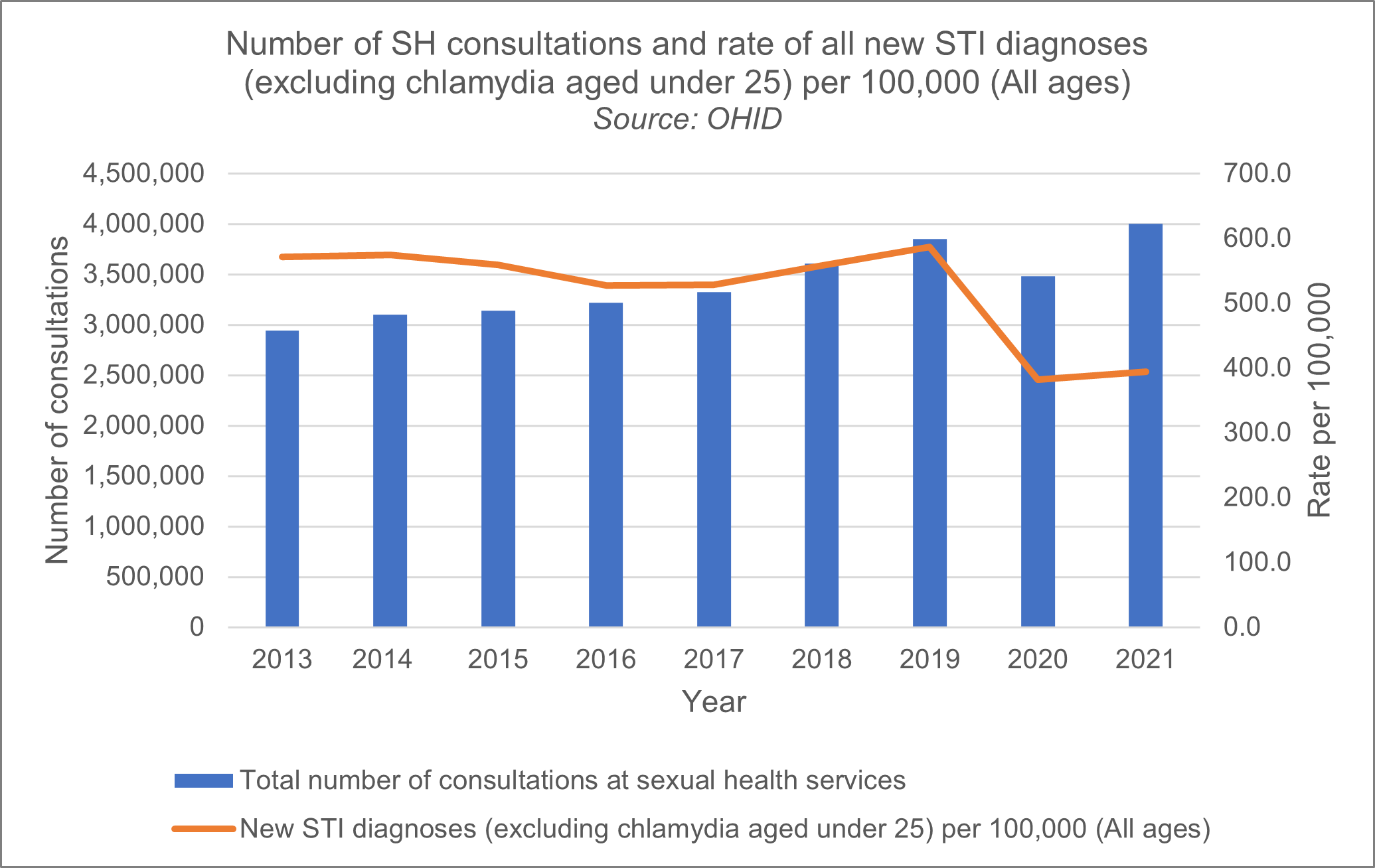 Total number of consultations at sexual health services rising over a nine-year period, to four million, new STI diagnosis falling from three and half million over nine years to two and a half million.