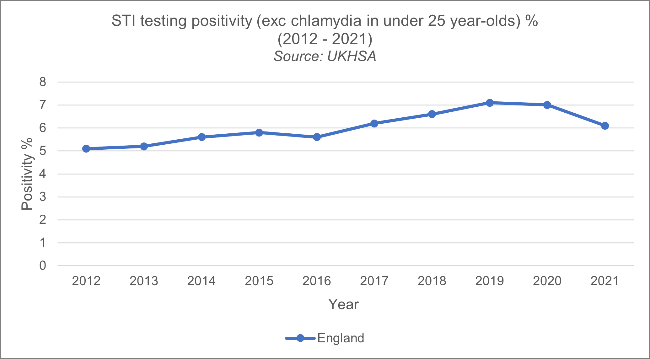 There was an increase in the percentage of STI tests returning as positive (excluding chlamydia in under 25 year olds) 2012 and 2021. In 2012, the testing positivity was 5.1%, increasing to 7.1% in 2019 and falling to 6.1% by 2021. 
