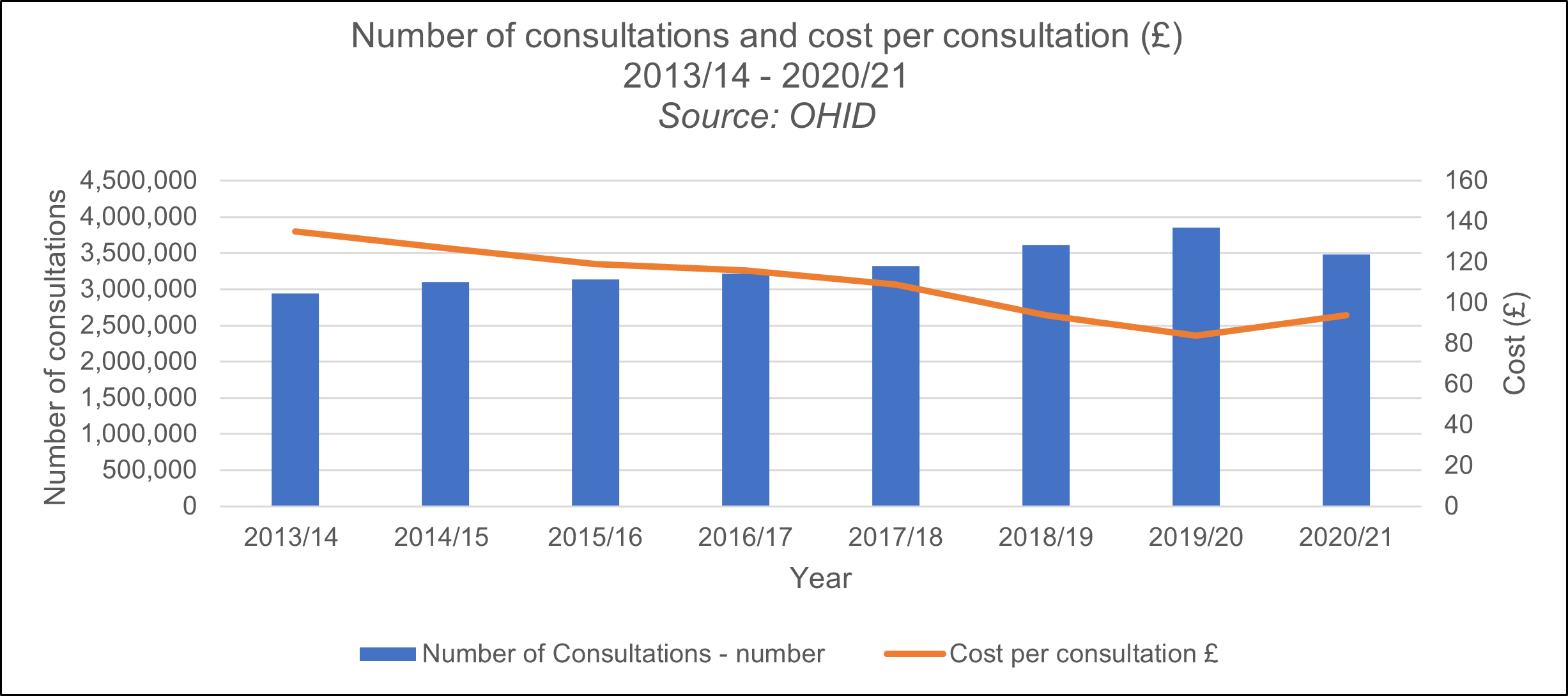 The cost per consultation has fallen from £135 in 2013/14 to £94 in 2020/21. There were 2,941,000 consultations in 2013/14, rising to 3,853,000 in 2019/20 and falling to 3,482,000 in 2020/21. 