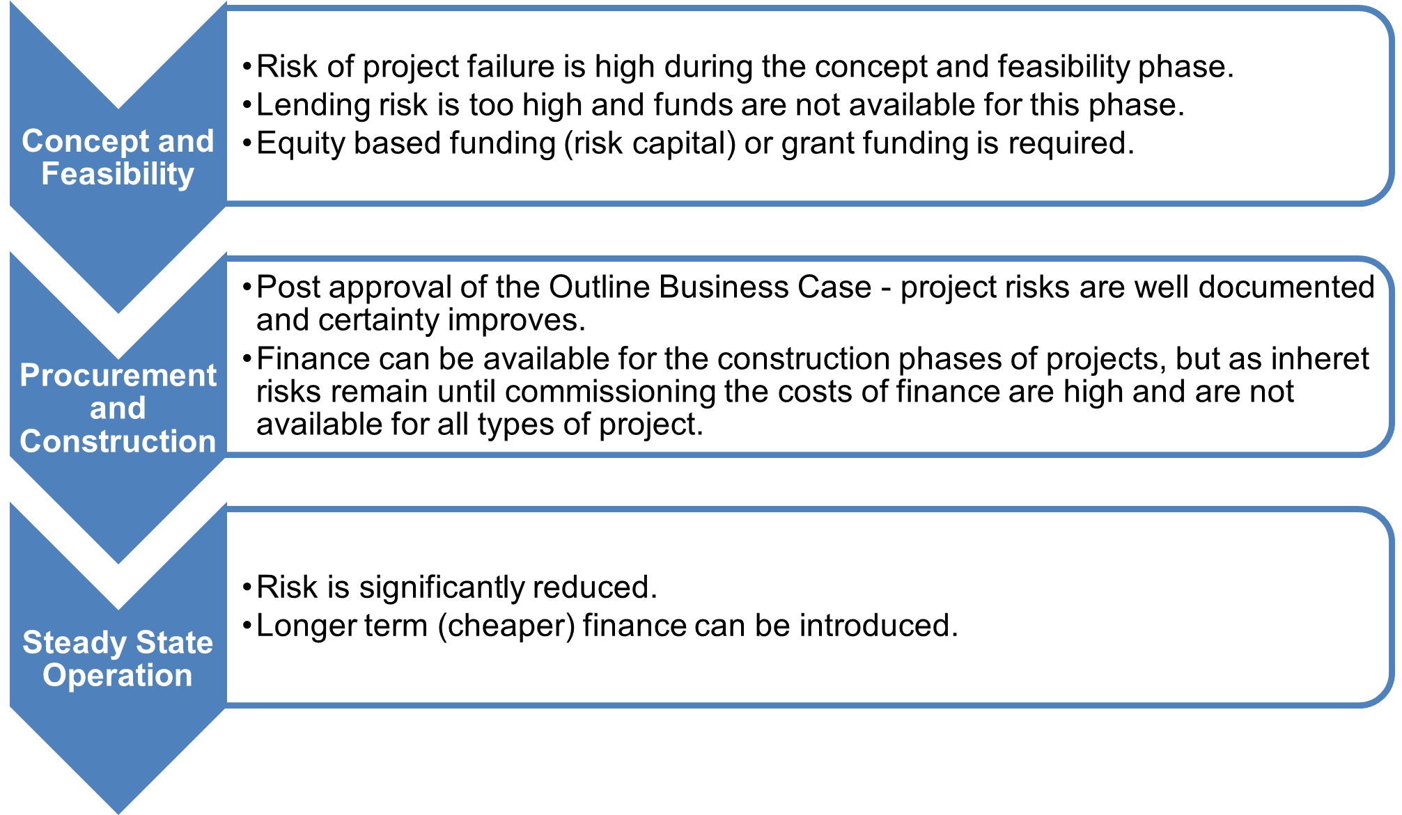  Finance type and availability through project phases