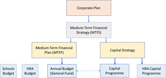 This example of a Financial Planning Structure shows the relationship between the Corporate Plan and the Medium Term Financial Strategy (MTFS)/Medium Term Financial Plan (MTFP), and Capital Strategy, which are in turn responsible for the Annual budgets, and Capital Programmes respectively.   