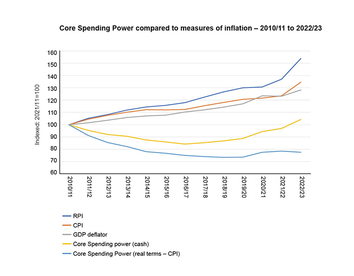 A line graph showing the rates of Core Spending Power compared to measures of inflation and core spending power decreasing from 2010 to 2022