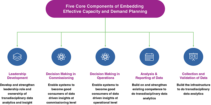 A flow chart made up of five circles with symbols in each. Circle 1 leadership development, Circle 2 decision making in commissioning, Circle 3 decision making in operations, Circle 4 analysis and reporting of data and Circle 5 collection and validation of data