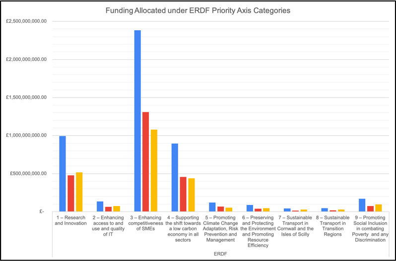 Graph showing funding allocated under ERDF priority axis categories