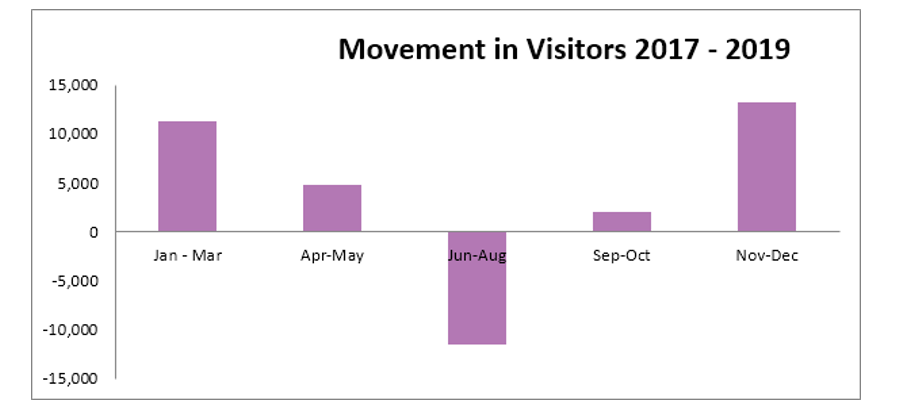 graph displays an increase in non peak months and a decrease in june - august 