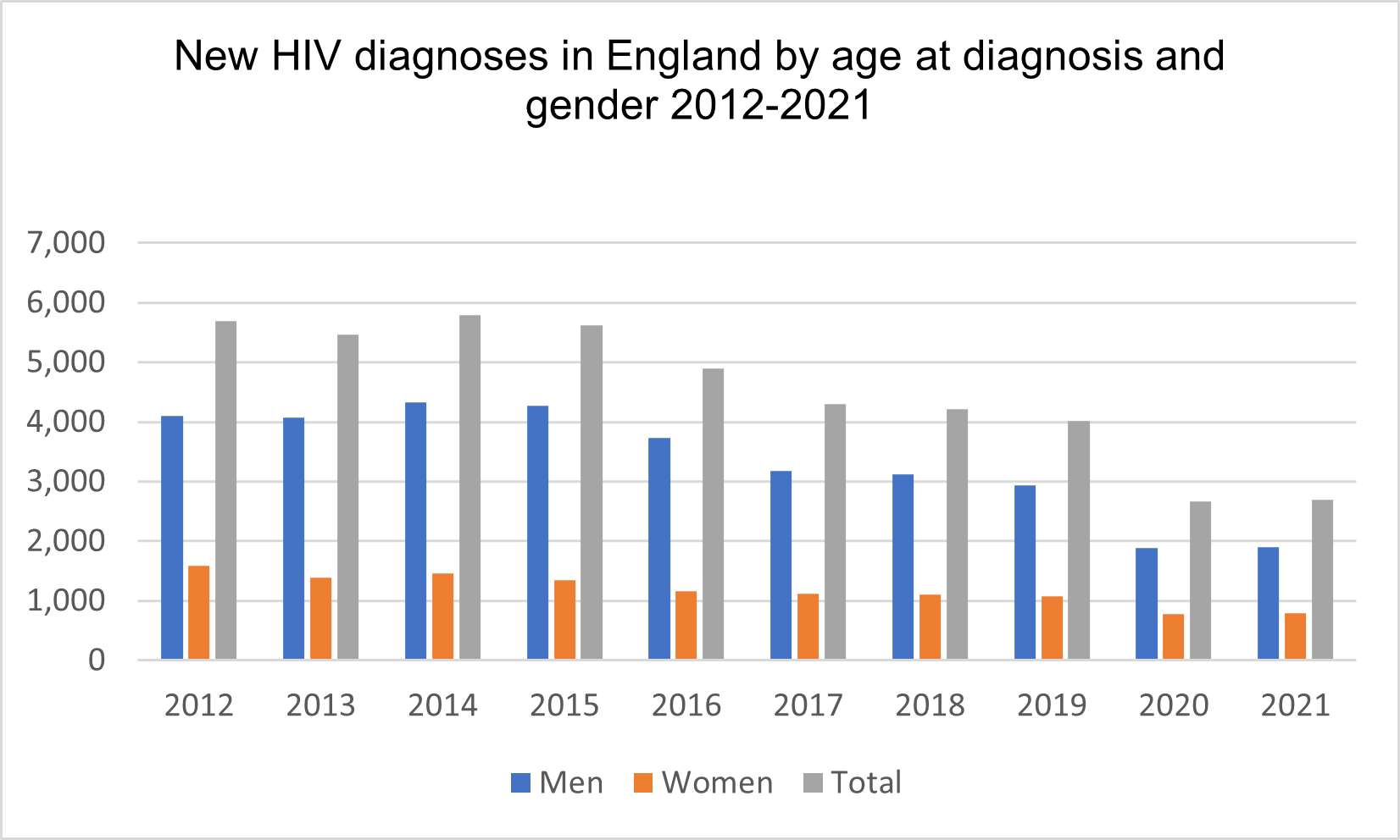 Between 2012 and 2021, the total number of new HIV diagnoses in England decreased from approximately 5,700 to approximately 2,700. For men, between 2012 and 2021, the total number of new HIV diagnoses decreased from approximately 4,000 to approximately 1,900. For women, between 2012 and 2021, the total number of new HIV diagnoses decreased from approximately 1,800 to approximately 800. 