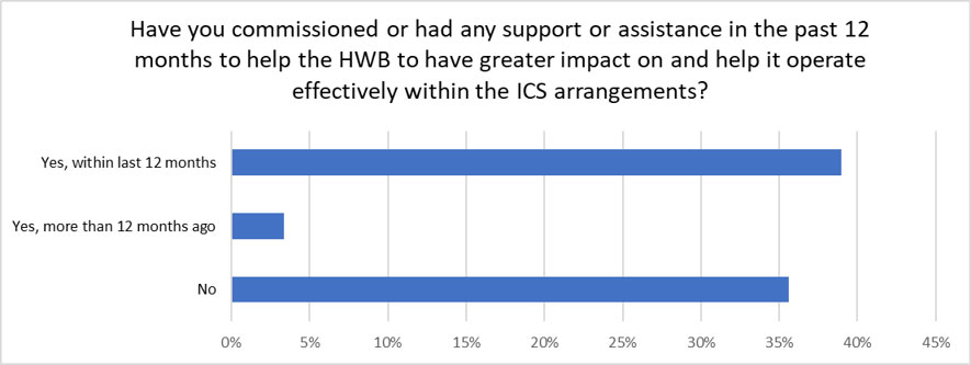Chart showing whether respondents had commissioned or had any support or assistance in the past 12 months to help the HWB to have greater impact and help it operate effectively within the ICS arrangements. The data shown is outlined in the text next to the chart.