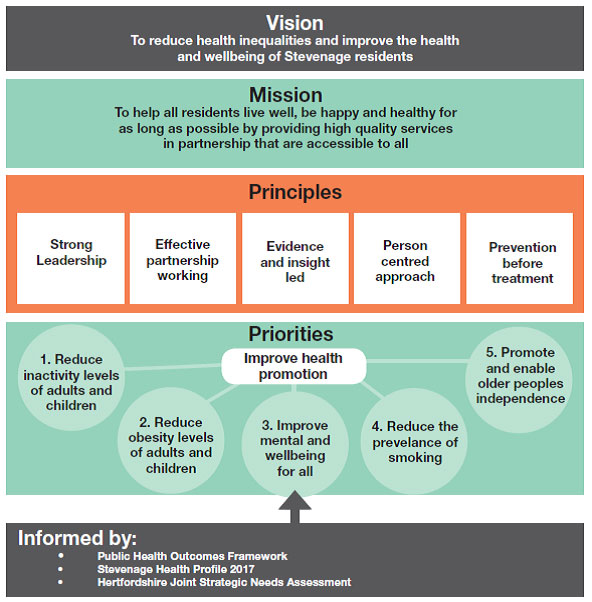 Healthy Stevenage Strategy poster 