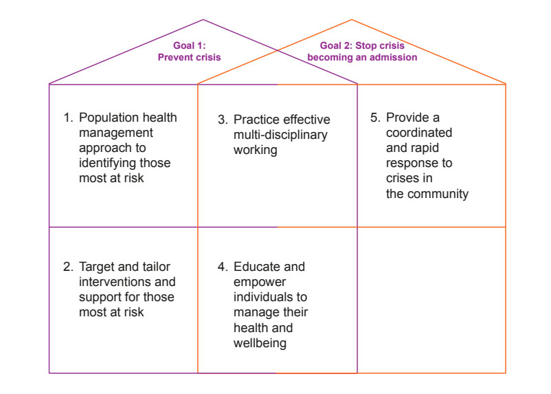 Chart showing how to prevent crisis and how to stop it from becoming an admission. 1. Population health management approach to identifying those most at risk. 2. Target and tailor interventions and support for those most at risk. 3. Practice effective multi disciplinary working. 4. Educate and empower individuals to manage their health and wellbeing. 5. Provide a coordinated and rapid response to crises in the community.