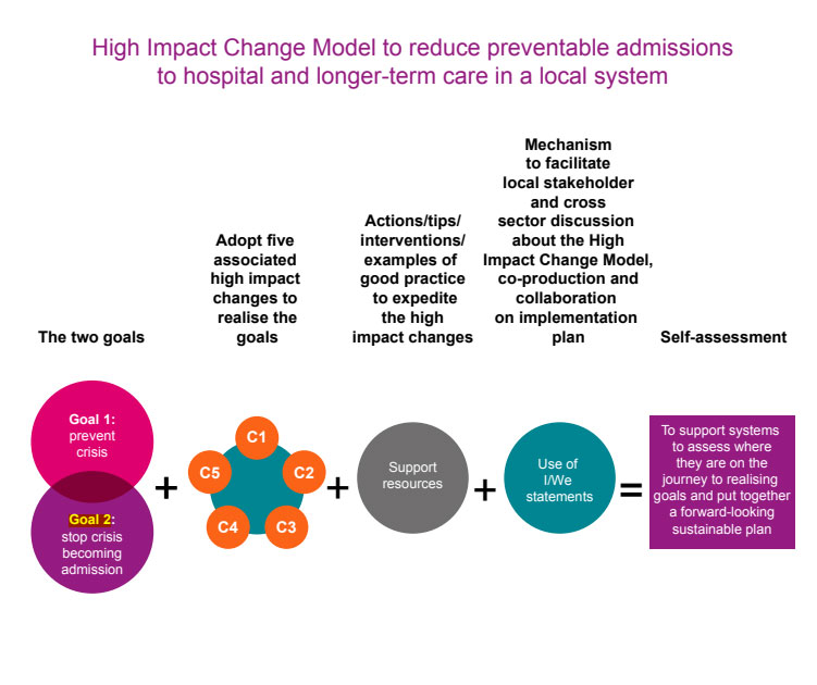 High impact change model to reduce preventable admissions figure 2. 1. The two goals are to prevent crisis and stop crisis becoming admission. 2. Adopt five associated high impact changes to realise the goals. 3. Actions, tips, interventions and examples of good practice to expedite the high impact changes. 4. Mechanism to facilitate local stakeholder and cross sector discussion about the high impact change model coproduction and collaboration on implementation plan. 5. Self assessment.