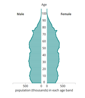 In 2022, there were more females than males at older ages, reflecting their higher life expectancy. The spike at approximately 74 years reflects the baby boom after World War Two. The decreases in the teenage years and early 20s are because of lower birth rates around the turn of the millennium.