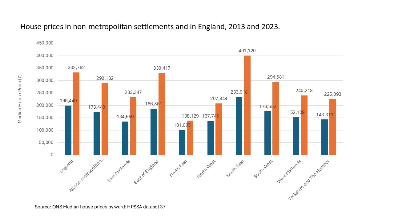 House prices in non-metropolitan settlements and in England, 2013 and 2023