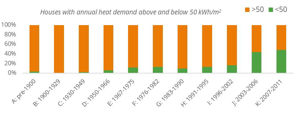 Houses with annual heat demand above and below 50 kWh per m2