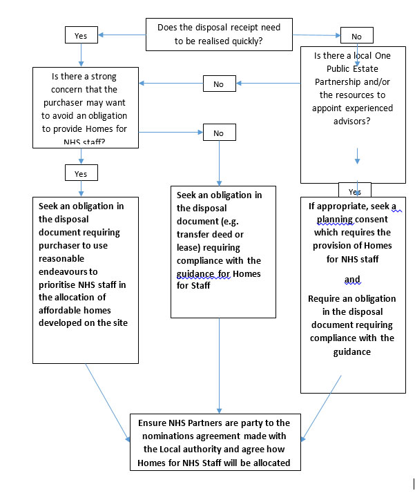 Housing for NHS Staff diagram for legal implementation