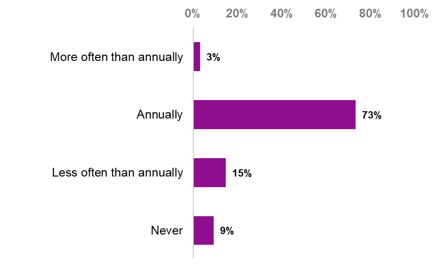  Bar chart showing how often respondents' authorities publish their carbon baseline. Around three per cent publish this baseline more often than annually, 73 per cent publish annually, 15 per cent publish less often than annually, and nine per cent never publish their carbon baseline.
