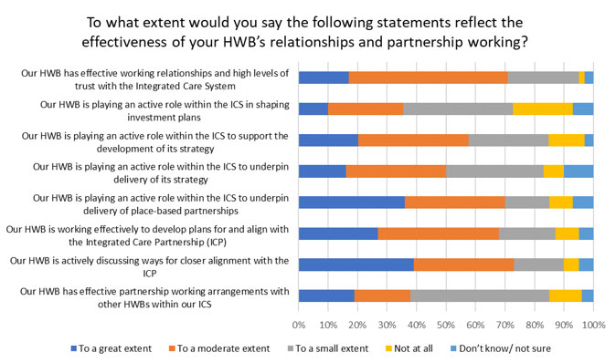 Chart showing the extent to which respondents agreed with statements about the relationships between ICSs and the HWBs within their system. The data shown is outlined in the bulletpoints below.