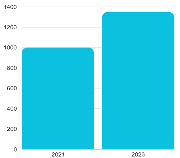 Graphing showing Knowsley's achievements in increasing the number of people in active treatment from 1,000 to 1,350 since the inception of the strategy