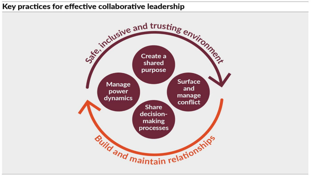 Key practices for effective collaborative leadership (Nicola Walsh, Stephanie de Sarandy – July 2023)