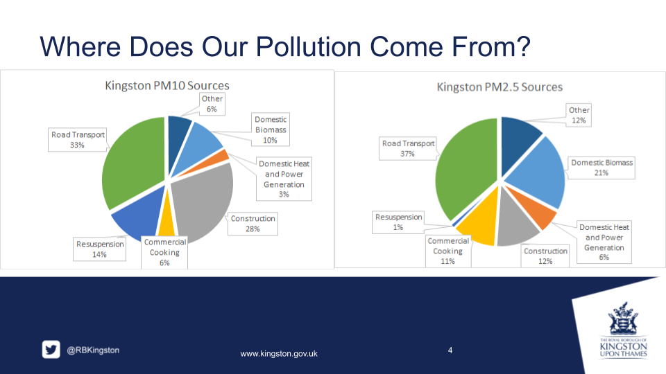 A chart Kingston case study PM2.5