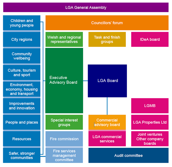 image displays the LGA Boards and Committees and their connection
