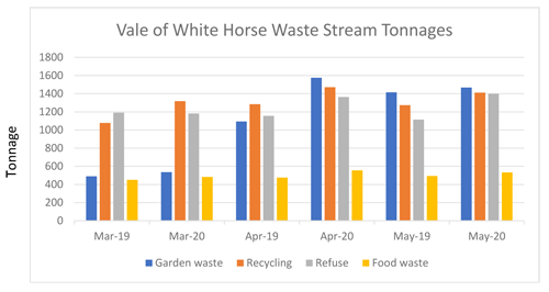 Vale of White Horse District Council - recycling graph