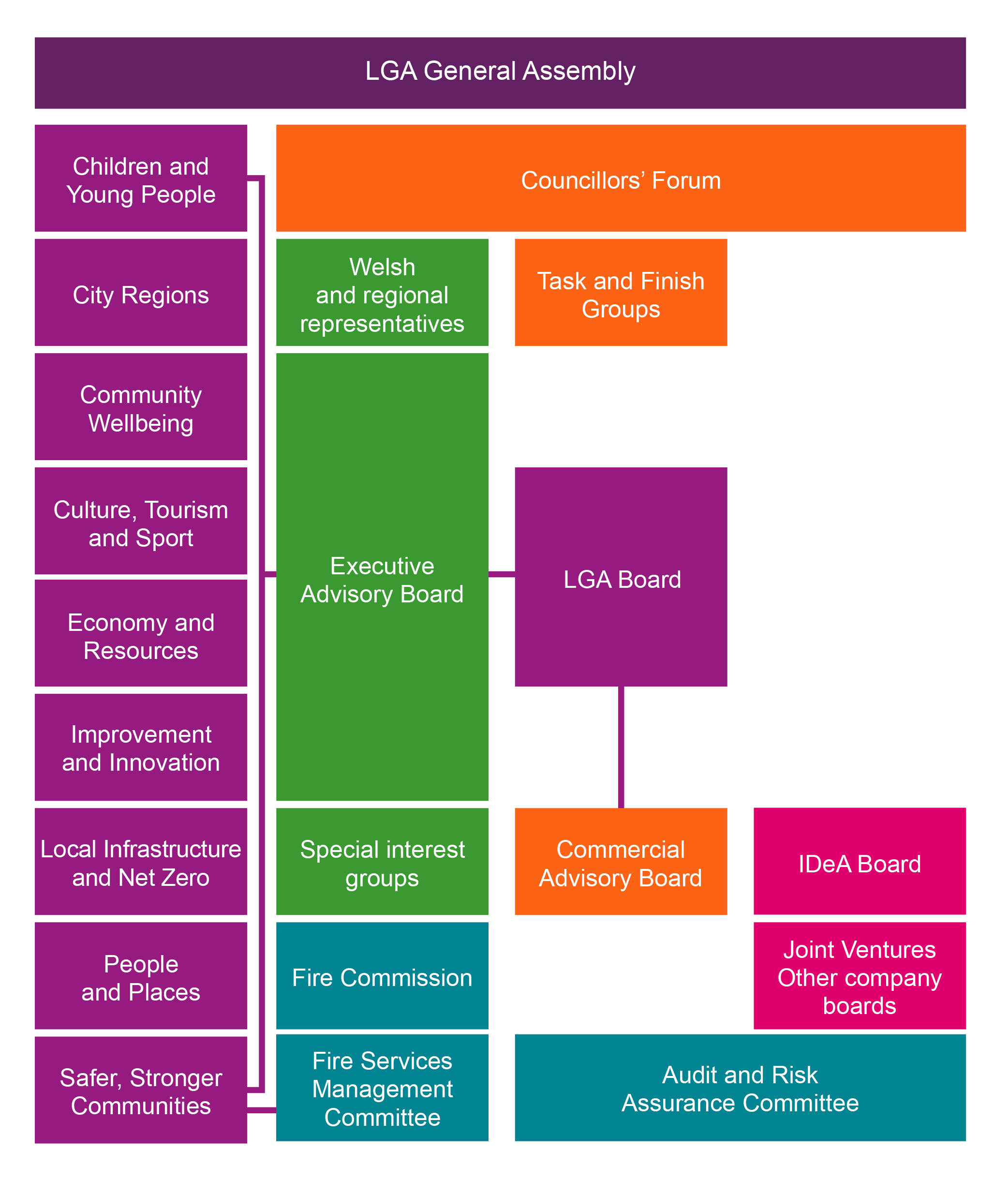 Chart illustrating the governance structure of the LGA - see 'Governance description' following this image for detailed information