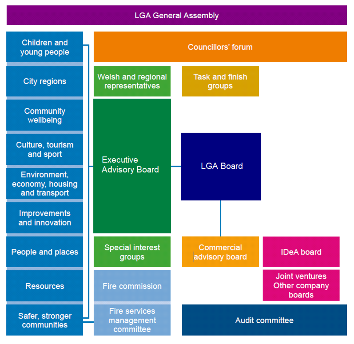 LGA Governance diagram displaying the connections between boards 