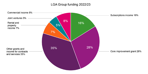 LGA group funding 2022 to 2023